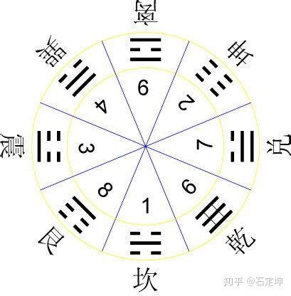 八卦 數字|八卦中的数字探秘